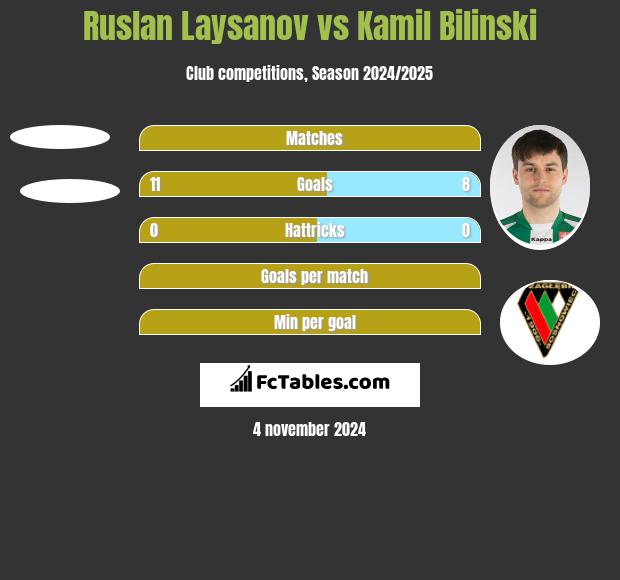 Ruslan Laysanov vs Kamil Bilinski h2h player stats