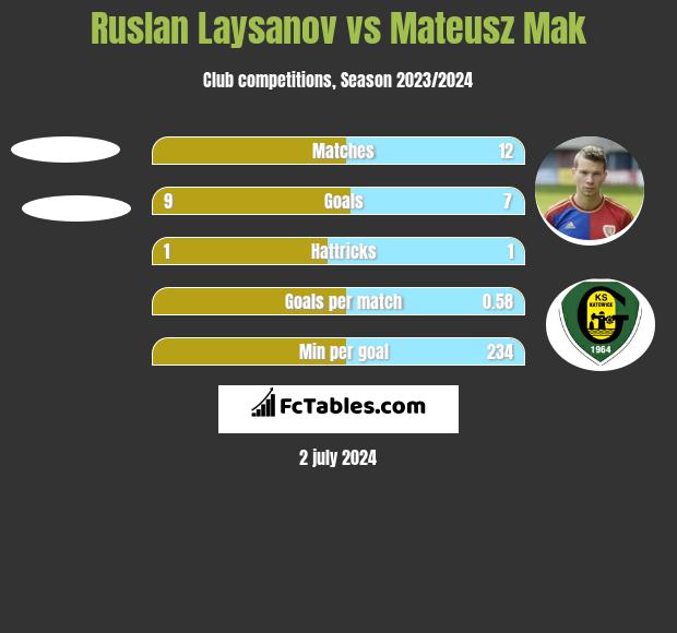 Ruslan Laysanov vs Mateusz Mak h2h player stats