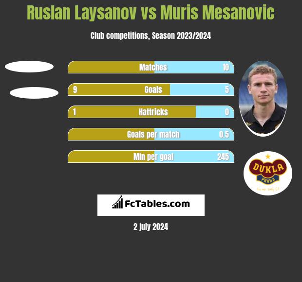 Ruslan Laysanov vs Muris Mesanovic h2h player stats