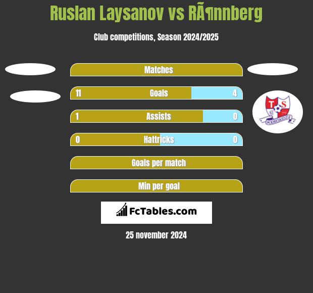 Ruslan Laysanov vs RÃ¶nnberg h2h player stats