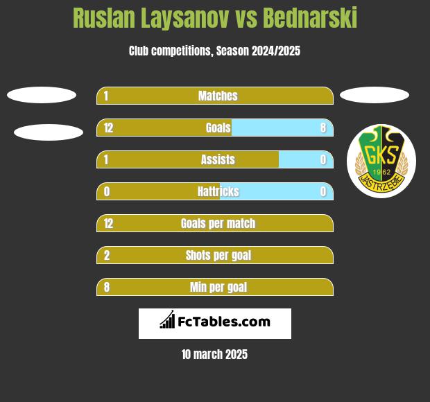 Ruslan Laysanov vs Bednarski h2h player stats