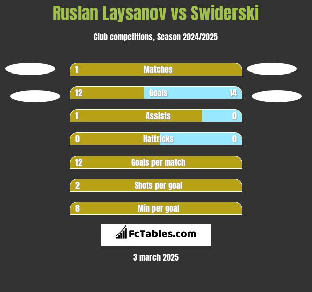 Ruslan Laysanov vs Swiderski h2h player stats