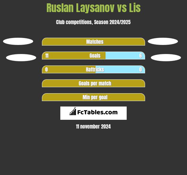 Ruslan Laysanov vs Lis h2h player stats