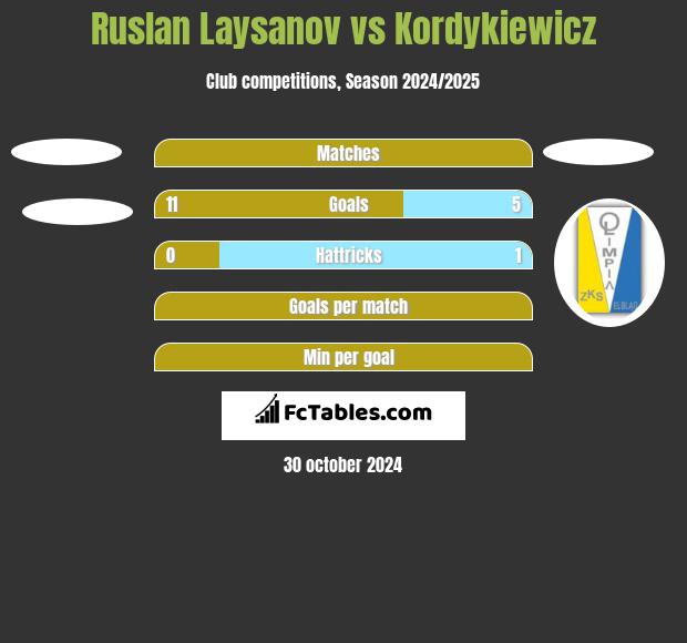 Ruslan Laysanov vs Kordykiewicz h2h player stats