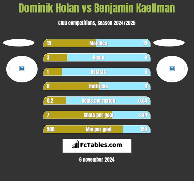 Dominik Holan vs Benjamin Kaellman h2h player stats