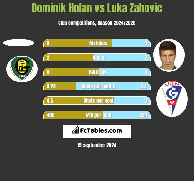 Dominik Holan vs Luka Zahovic h2h player stats