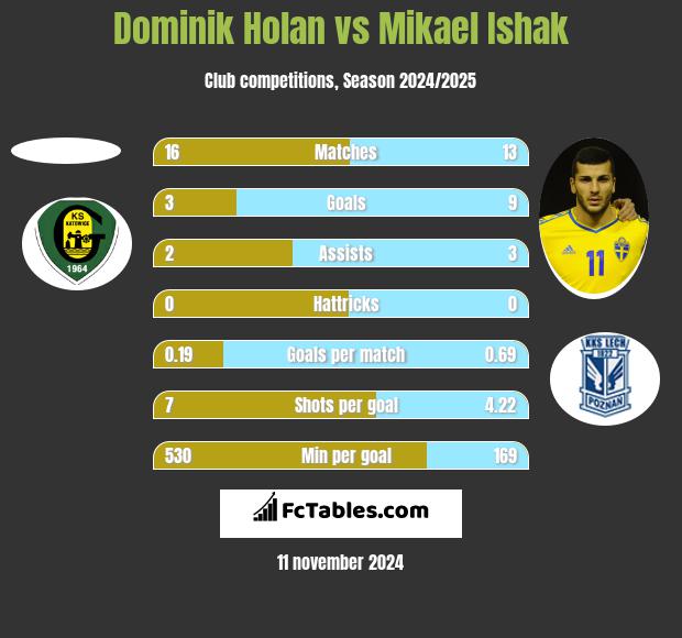 Dominik Holan vs Mikael Ishak h2h player stats