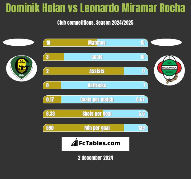 Dominik Holan vs Leonardo Miramar Rocha h2h player stats