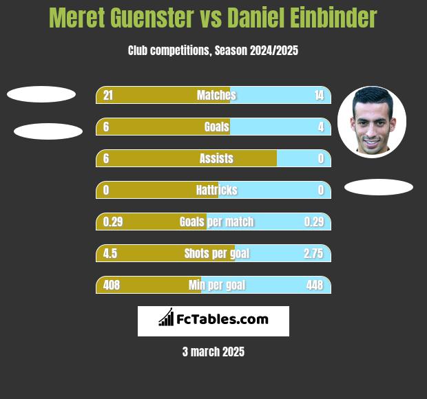 Meret Guenster vs Daniel Einbinder h2h player stats