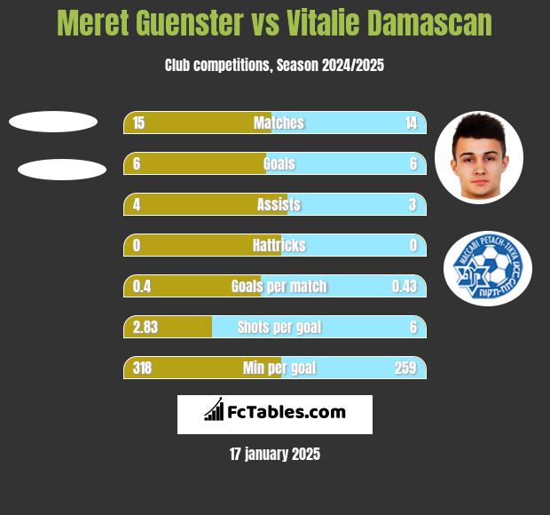 Meret Guenster vs Vitalie Damascan h2h player stats