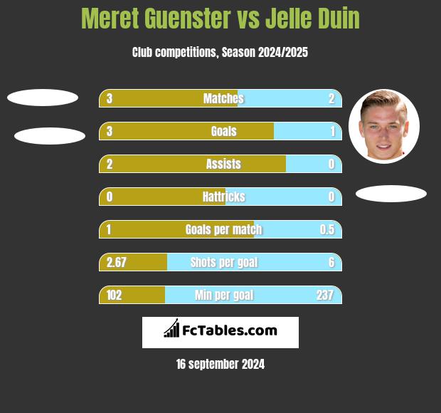 Meret Guenster vs Jelle Duin h2h player stats