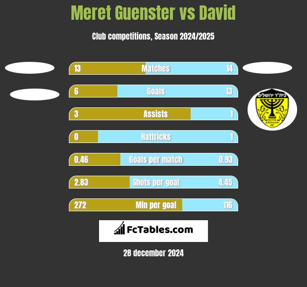 Meret Guenster vs David h2h player stats