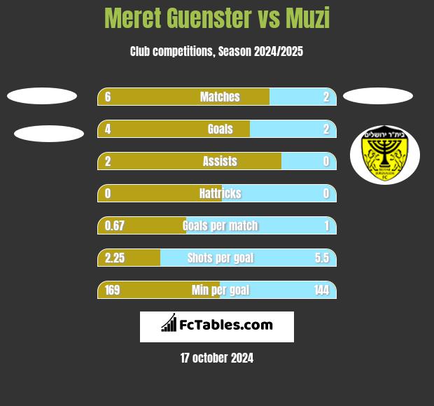 Meret Guenster vs Muzi h2h player stats