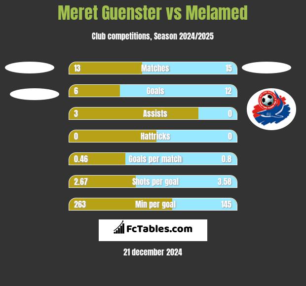 Meret Guenster vs Melamed h2h player stats