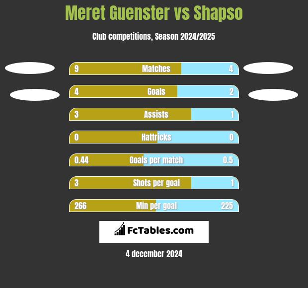 Meret Guenster vs Shapso h2h player stats