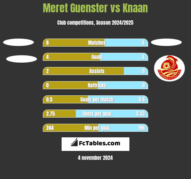 Meret Guenster vs Knaan h2h player stats