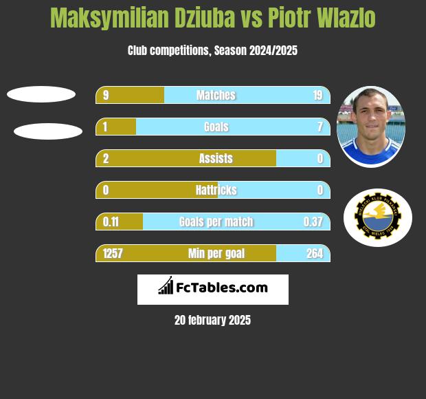 Maksymilian Dziuba vs Piotr Wlazlo h2h player stats