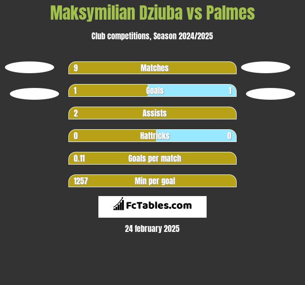 Maksymilian Dziuba vs Palmes h2h player stats