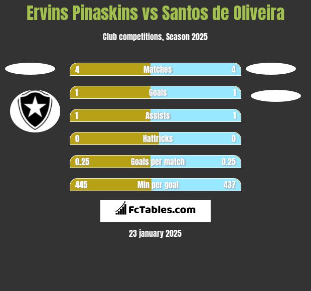 Ervins Pinaskins vs Santos de Oliveira h2h player stats