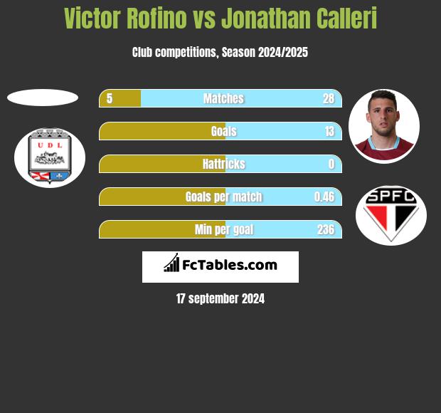 Victor Rofino vs Jonathan Calleri h2h player stats