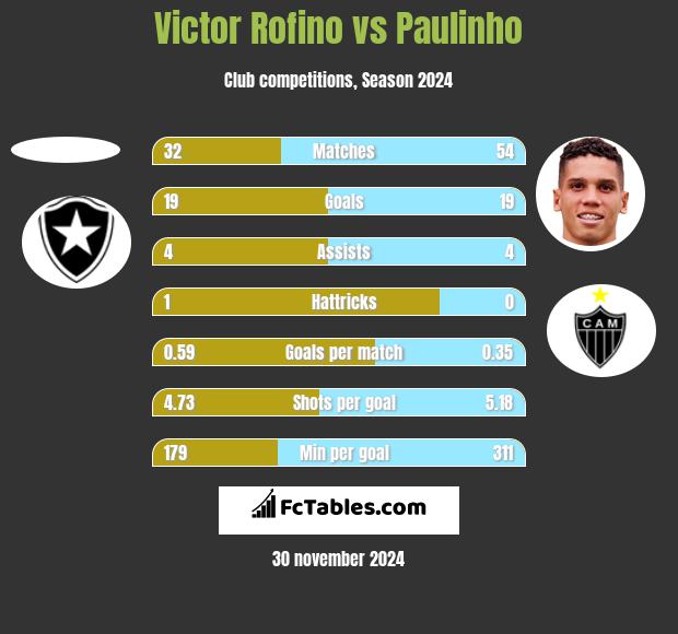 Victor Rofino vs Paulinho h2h player stats