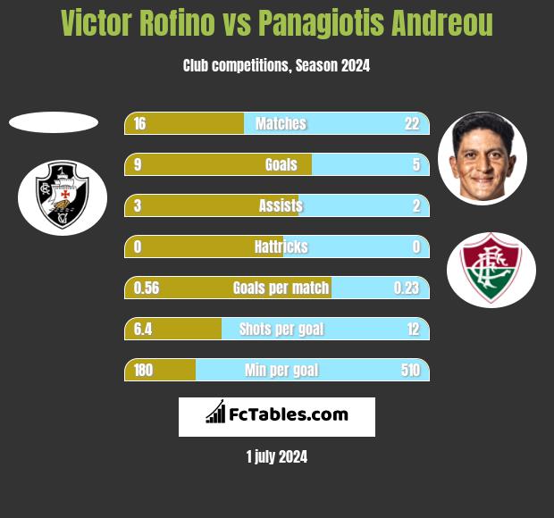 Victor Rofino vs Panagiotis Andreou h2h player stats