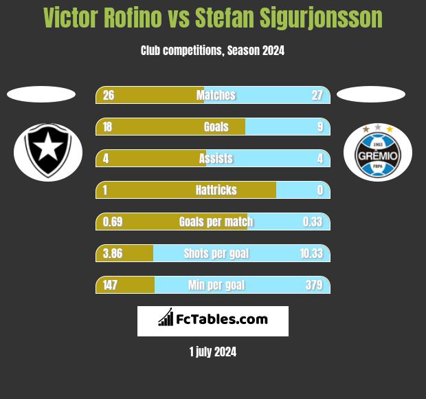 Victor Rofino vs Stefan Sigurjonsson h2h player stats