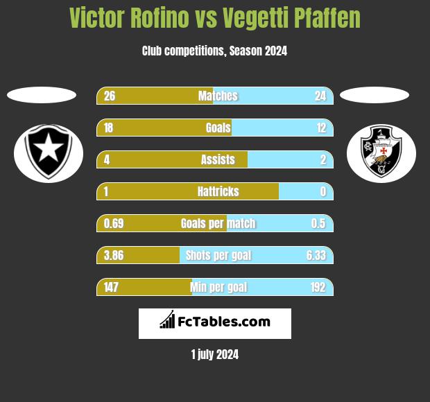 Victor Rofino vs Vegetti Pfaffen h2h player stats