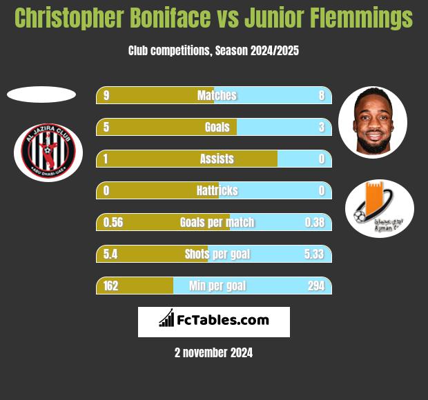 Christopher Boniface vs Junior Flemmings h2h player stats