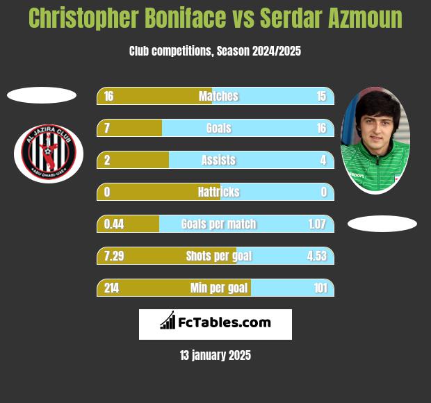 Christopher Boniface vs Serdar Azmoun h2h player stats