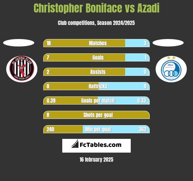 Christopher Boniface vs Azadi h2h player stats