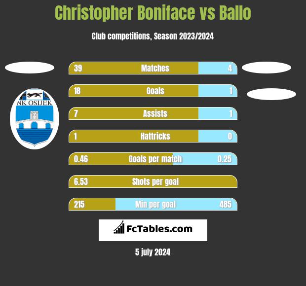 Christopher Boniface vs Ballo h2h player stats
