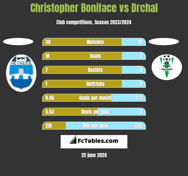 Christopher Boniface vs Drchal h2h player stats