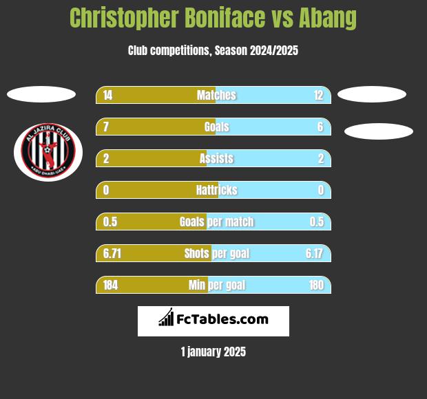 Christopher Boniface vs Abang h2h player stats