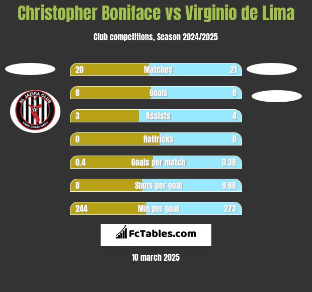 Christopher Boniface vs Virginio de Lima h2h player stats