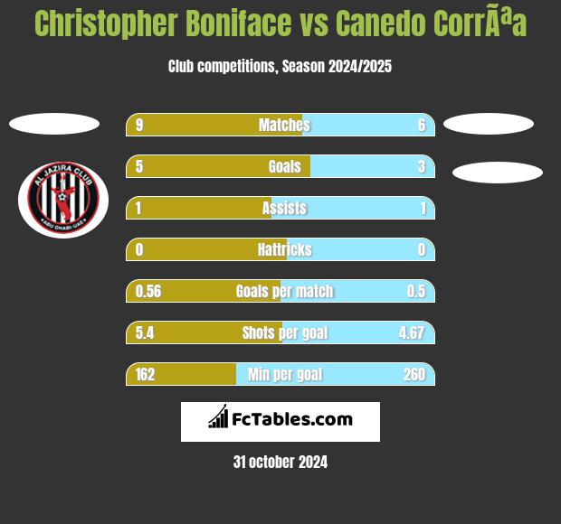 Christopher Boniface vs Canedo CorrÃªa h2h player stats