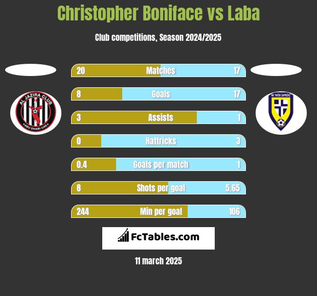 Christopher Boniface vs Laba h2h player stats