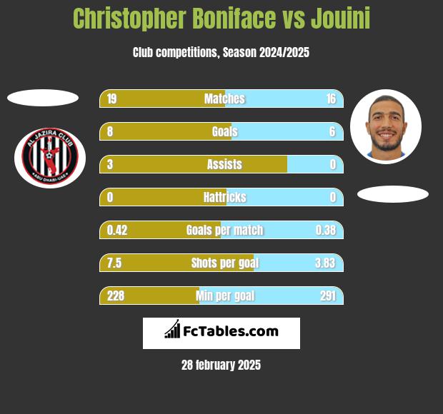 Christopher Boniface vs Jouini h2h player stats