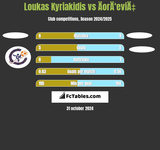 Loukas Kyriakidis vs ÄorÄ‘eviÄ‡ h2h player stats