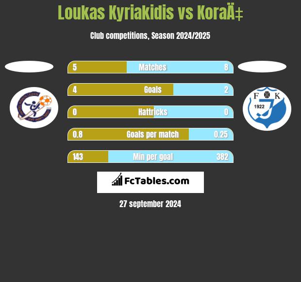 Loukas Kyriakidis vs KoraÄ‡ h2h player stats