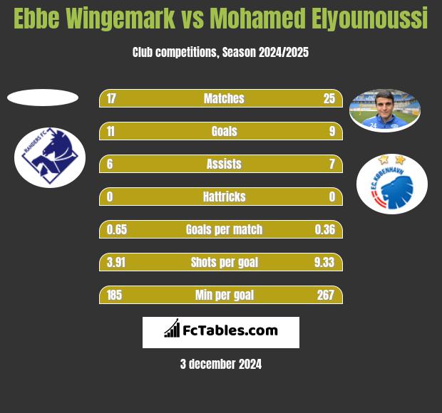 Ebbe Wingemark vs Mohamed Elyounoussi h2h player stats