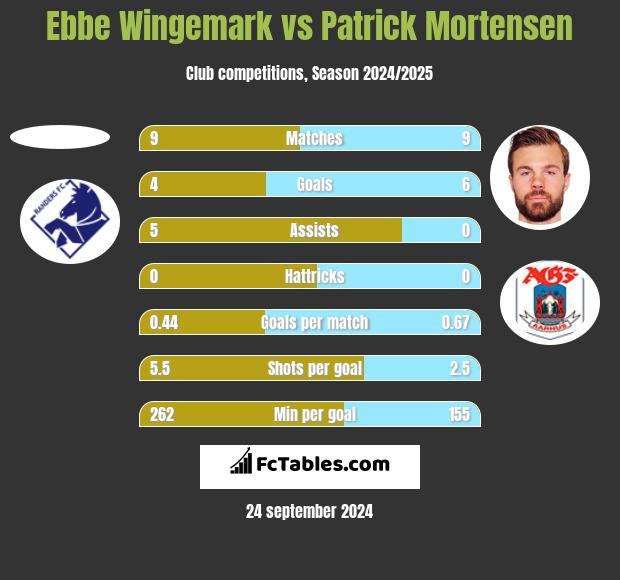 Ebbe Wingemark vs Patrick Mortensen h2h player stats