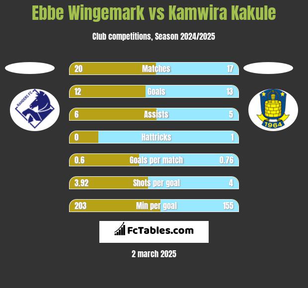 Ebbe Wingemark vs Kamwira Kakule h2h player stats