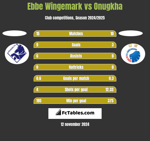 Ebbe Wingemark vs Onugkha h2h player stats