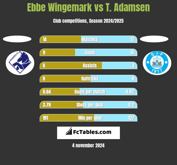 Ebbe Wingemark vs T. Adamsen h2h player stats