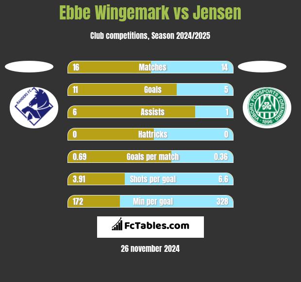 Ebbe Wingemark vs Jensen h2h player stats