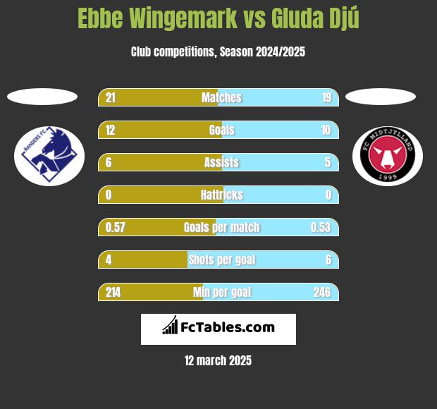 Ebbe Wingemark vs Gluda Djú h2h player stats