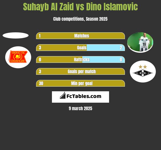 Suhayb Al Zaid vs Dino Islamovic h2h player stats