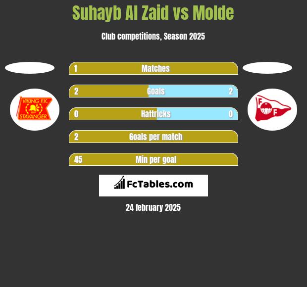 Suhayb Al Zaid vs Molde h2h player stats