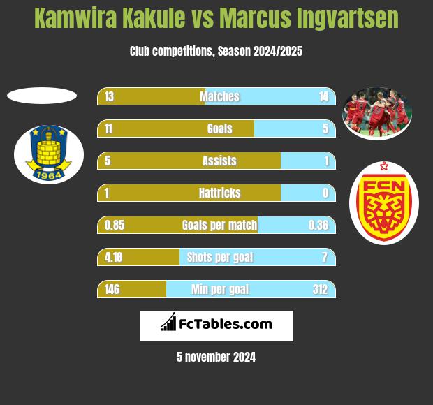 Kamwira Kakule vs Marcus Ingvartsen h2h player stats